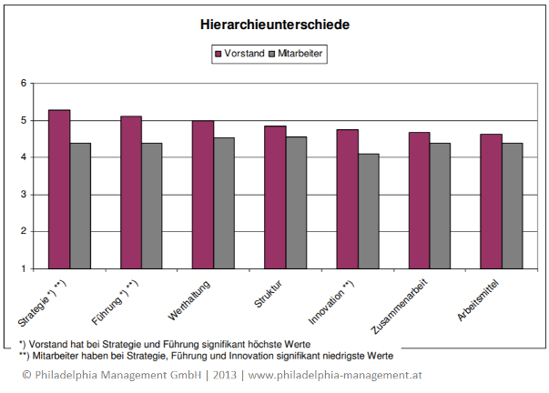 Bewertung Top-Management vs. Mitarbeiter