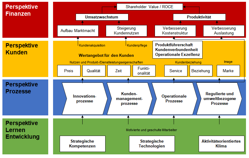 Strategy-Map - Balanced Scorecard